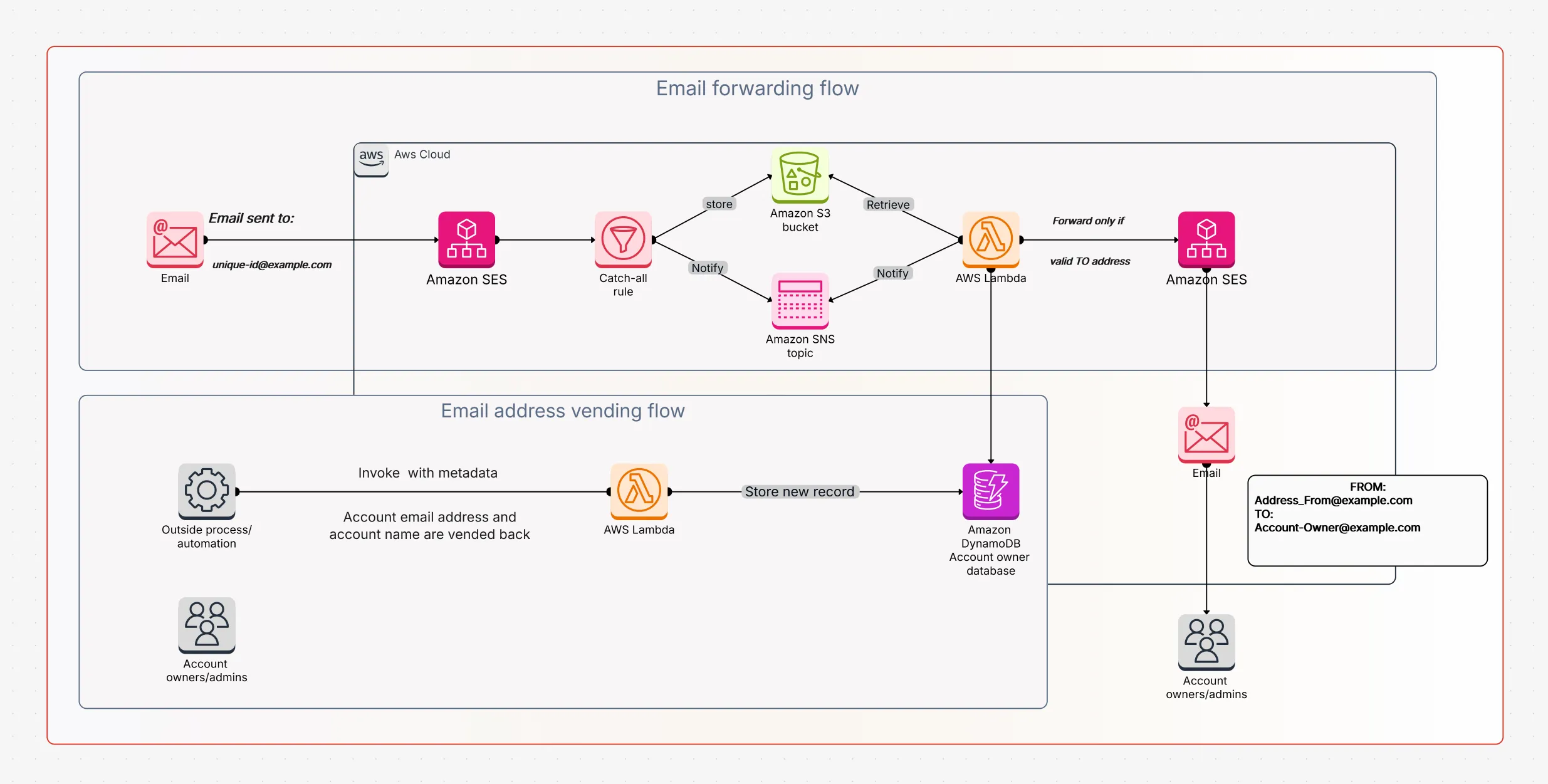 AWS Organization architecture